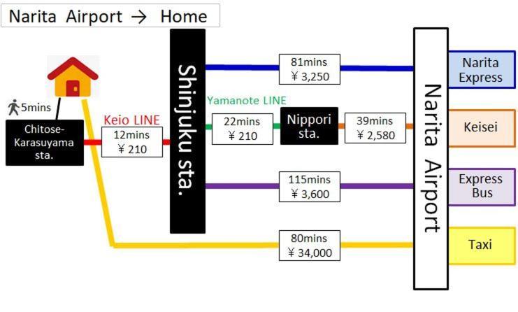 Apartment Shinjuku12min Shibuya15min Max10ppi Free-wifi